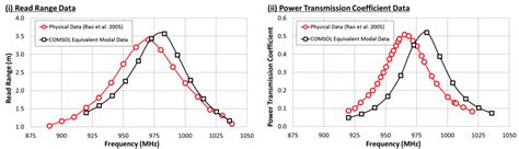 rfid antenna read range|rfid tag read range chart.